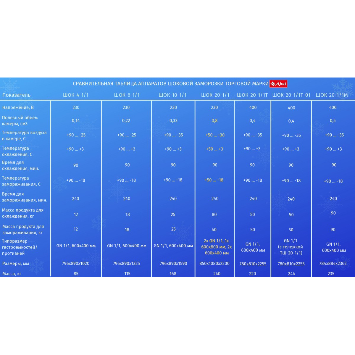 картинка Шкаф шоковой заморозки Abat ШОК-20-1/1М