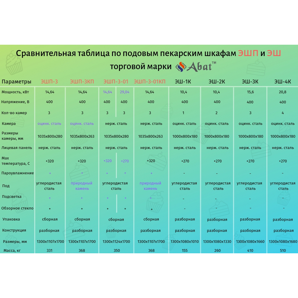 картинка Шкаф пекарский Abat ЭШ-3К